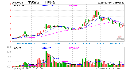 宁波富达