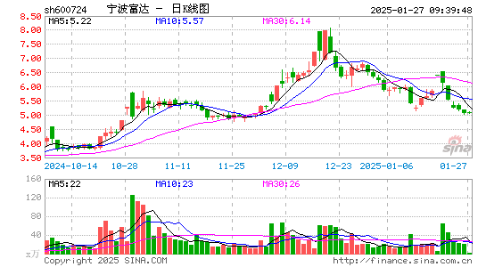 宁波富达