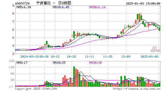 宁波富达