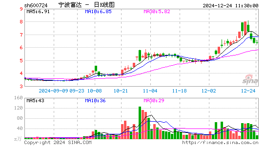 宁波富达