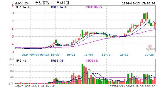 宁波富达