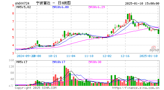 宁波富达