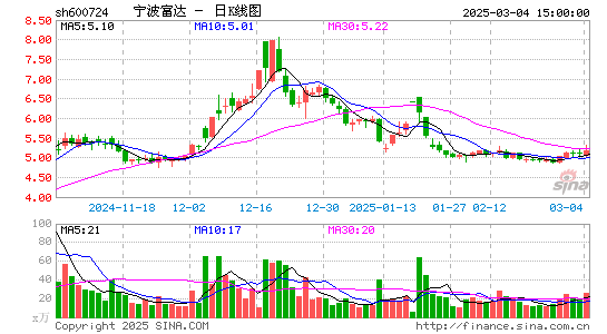 宁波富达