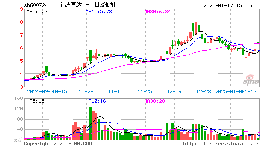 宁波富达