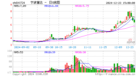 宁波富达