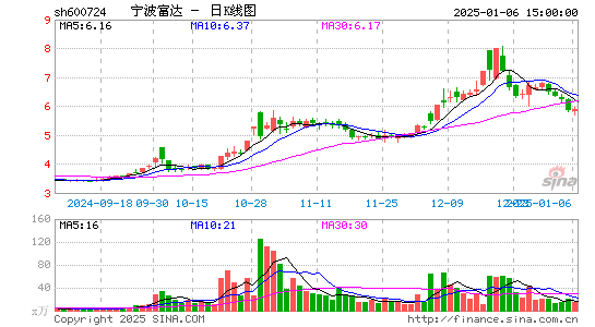 宁波富达