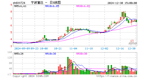 宁波富达