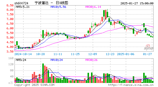 宁波富达