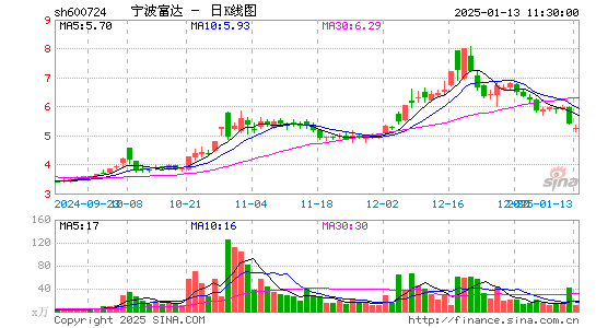 宁波富达