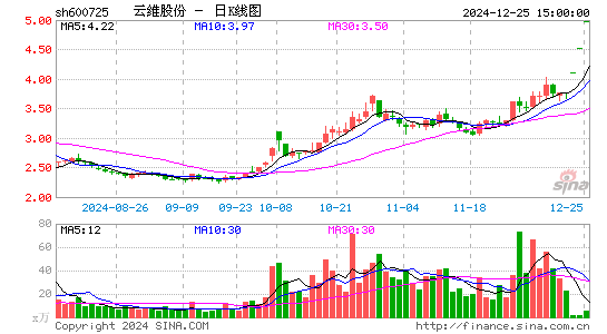 云维股份