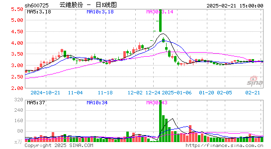 云维股份