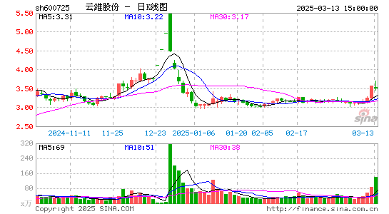 云维股份