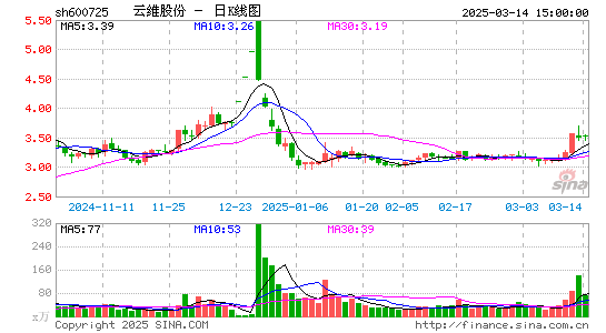 云维股份