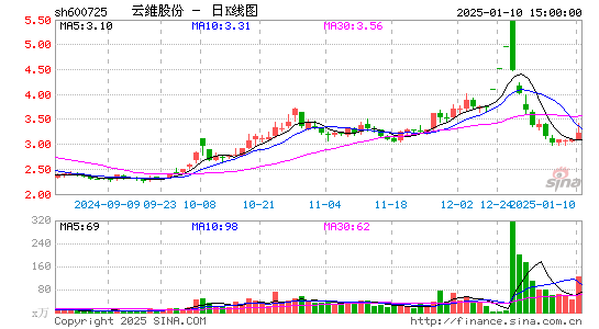 云维股份