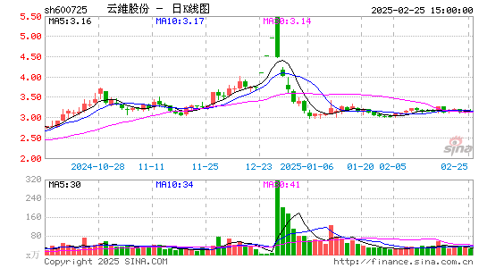 云维股份