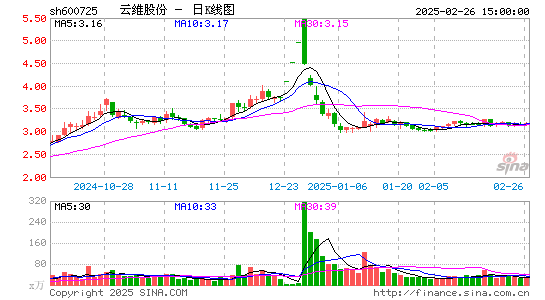 云维股份