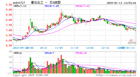 鲁北化工