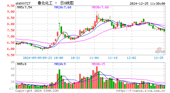 鲁北化工