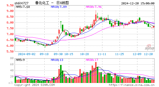 鲁北化工