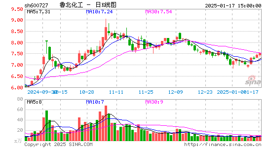 鲁北化工