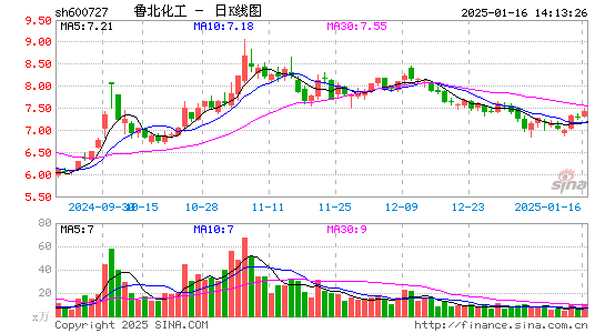 鲁北化工