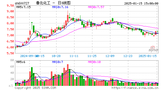 鲁北化工