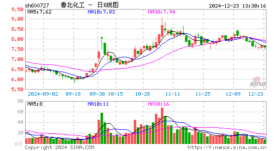 鲁北化工