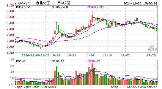 鲁北化工