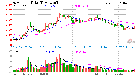 鲁北化工