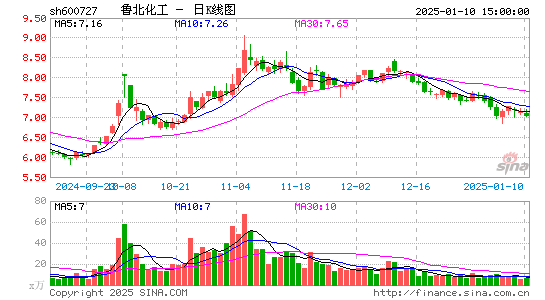 鲁北化工