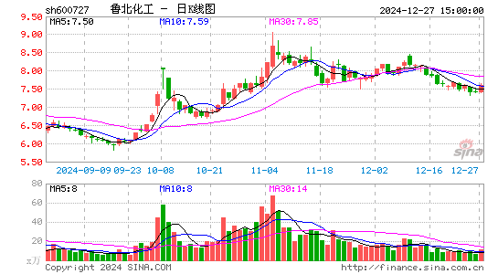 鲁北化工