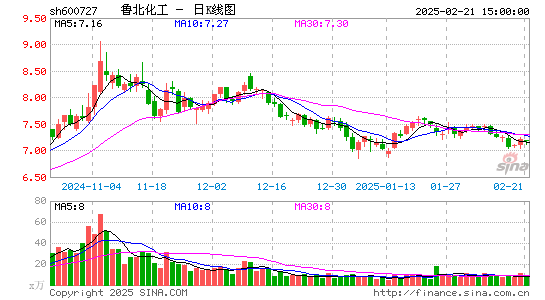 鲁北化工