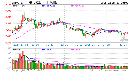 鲁北化工