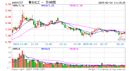 鲁北化工