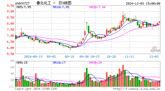 鲁北化工