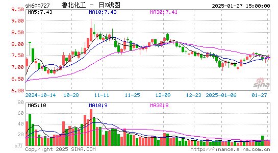 鲁北化工