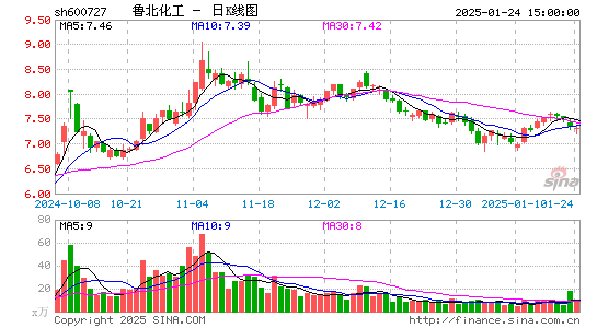 鲁北化工