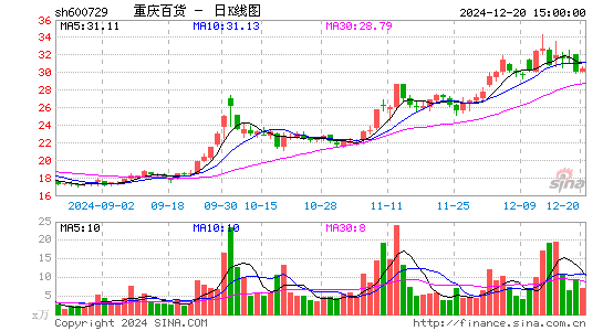 重庆百货