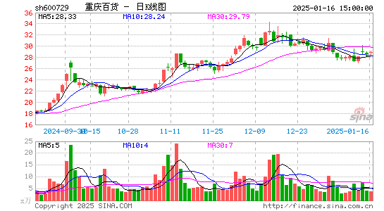 重庆百货