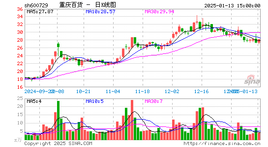 重庆百货