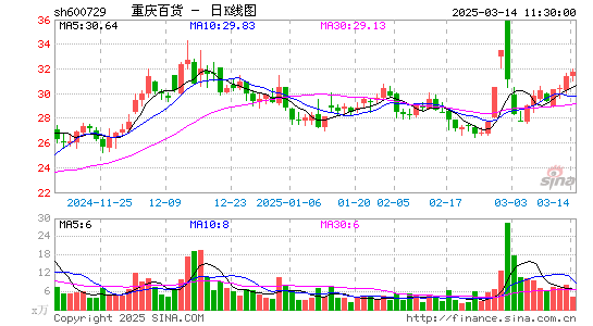 重庆百货