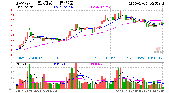 重庆百货