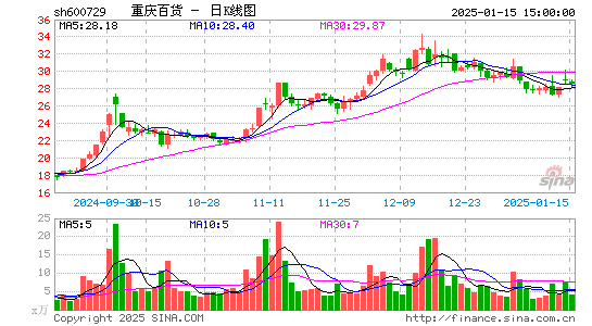 重庆百货