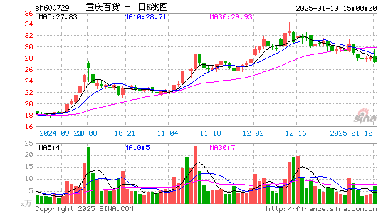 重庆百货