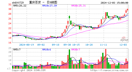 重庆百货