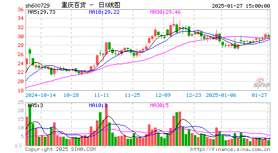 重庆百货