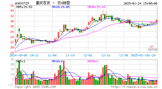 重庆百货