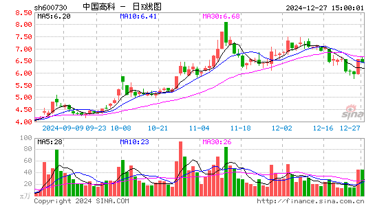 中国高科