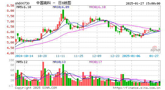 中国高科