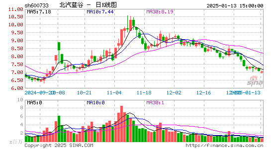 北汽蓝谷